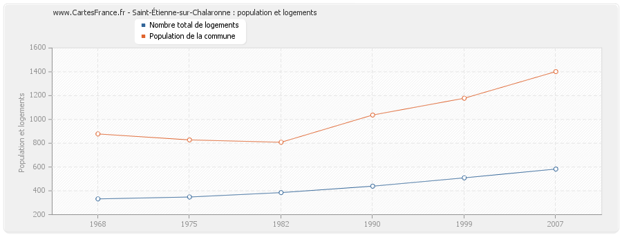 Saint-Étienne-sur-Chalaronne : population et logements