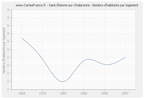 Saint-Étienne-sur-Chalaronne : Nombre d'habitants par logement