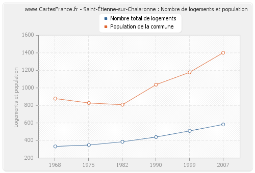 Saint-Étienne-sur-Chalaronne : Nombre de logements et population