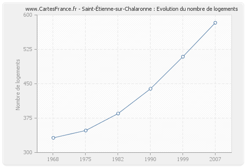 Saint-Étienne-sur-Chalaronne : Evolution du nombre de logements