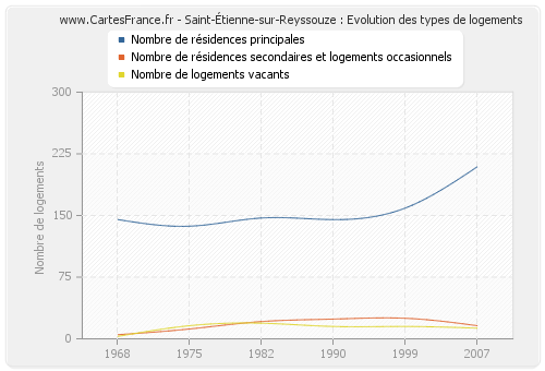 Saint-Étienne-sur-Reyssouze : Evolution des types de logements