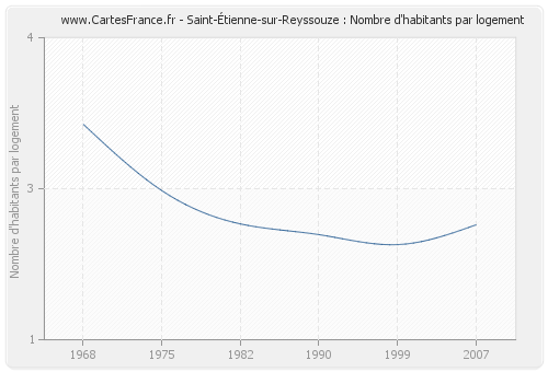Saint-Étienne-sur-Reyssouze : Nombre d'habitants par logement