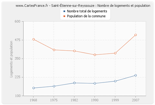 Saint-Étienne-sur-Reyssouze : Nombre de logements et population