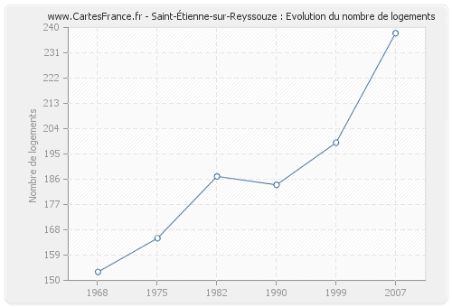 Saint-Étienne-sur-Reyssouze : Evolution du nombre de logements