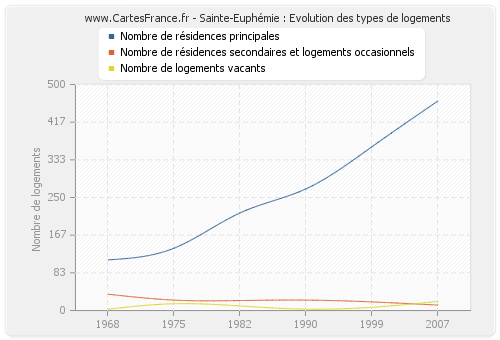 Sainte-Euphémie : Evolution des types de logements