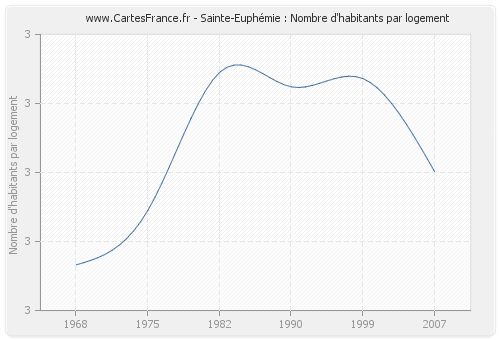 Sainte-Euphémie : Nombre d'habitants par logement