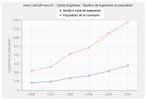 Sainte-Euphémie : Nombre de logements et population