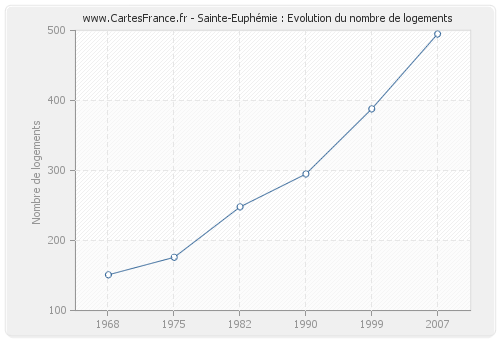 Sainte-Euphémie : Evolution du nombre de logements