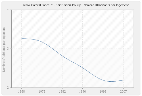Saint-Genis-Pouilly : Nombre d'habitants par logement