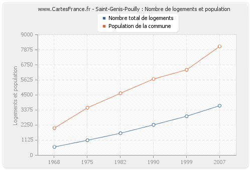 Saint-Genis-Pouilly : Nombre de logements et population