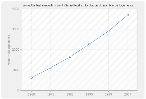 Saint-Genis-Pouilly : Evolution du nombre de logements