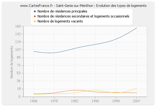 Saint-Genis-sur-Menthon : Evolution des types de logements