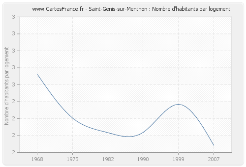 Saint-Genis-sur-Menthon : Nombre d'habitants par logement