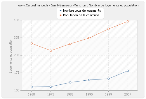 Saint-Genis-sur-Menthon : Nombre de logements et population