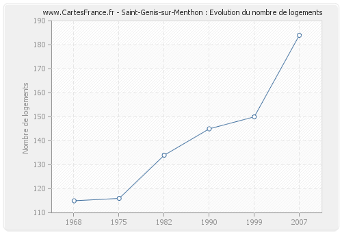 Saint-Genis-sur-Menthon : Evolution du nombre de logements