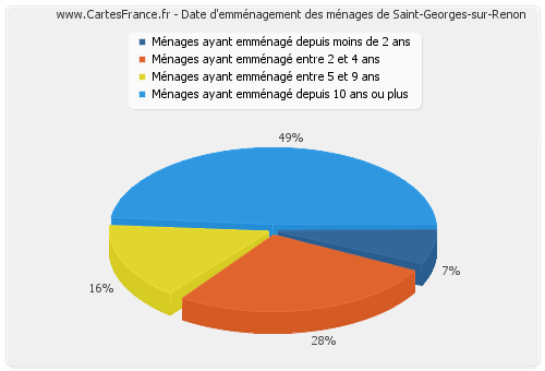 Date d'emménagement des ménages de Saint-Georges-sur-Renon