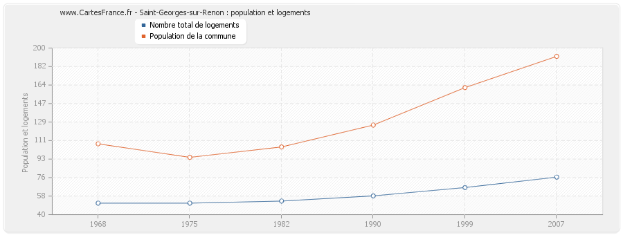 Saint-Georges-sur-Renon : population et logements