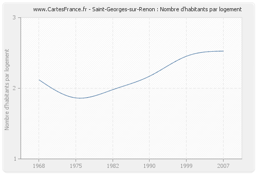 Saint-Georges-sur-Renon : Nombre d'habitants par logement