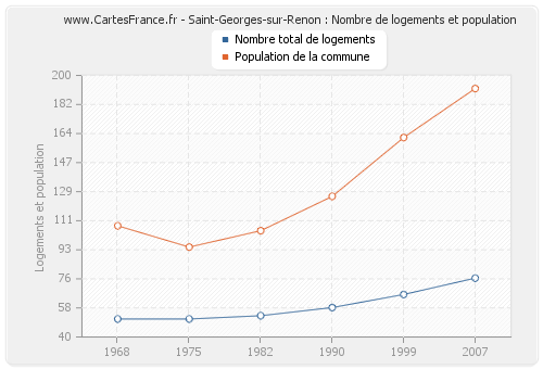 Saint-Georges-sur-Renon : Nombre de logements et population