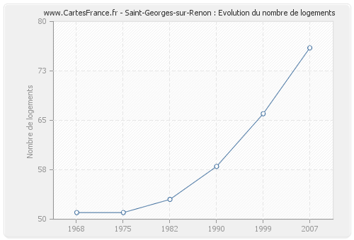 Saint-Georges-sur-Renon : Evolution du nombre de logements