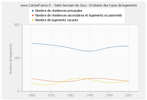 Saint-Germain-de-Joux : Evolution des types de logements