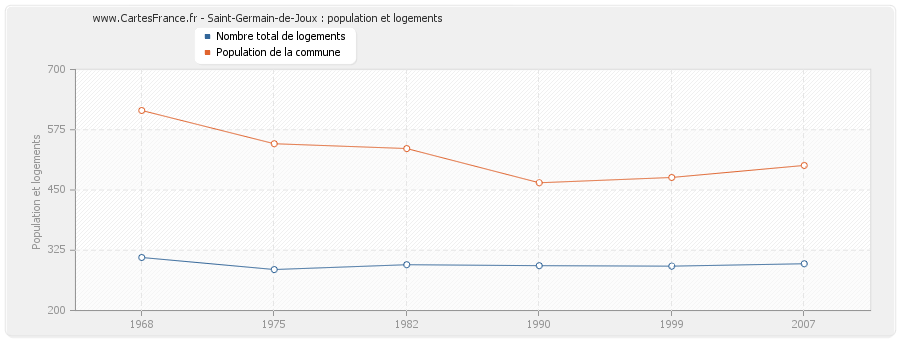 Saint-Germain-de-Joux : population et logements