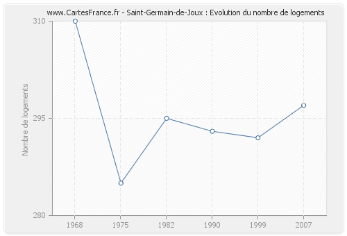 Saint-Germain-de-Joux : Evolution du nombre de logements