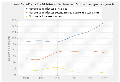 Saint-Germain-les-Paroisses : Evolution des types de logements