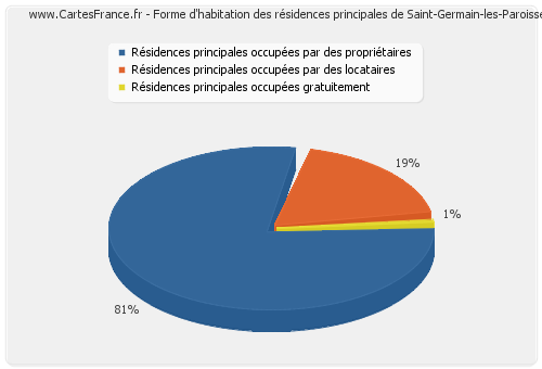 Forme d'habitation des résidences principales de Saint-Germain-les-Paroisses