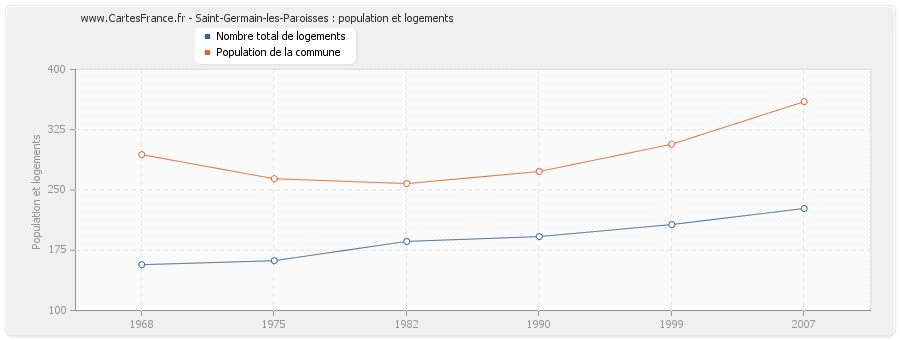 Saint-Germain-les-Paroisses : population et logements