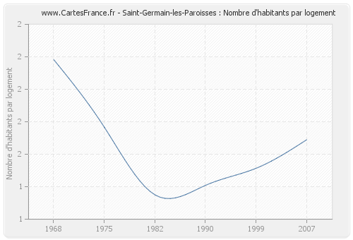 Saint-Germain-les-Paroisses : Nombre d'habitants par logement