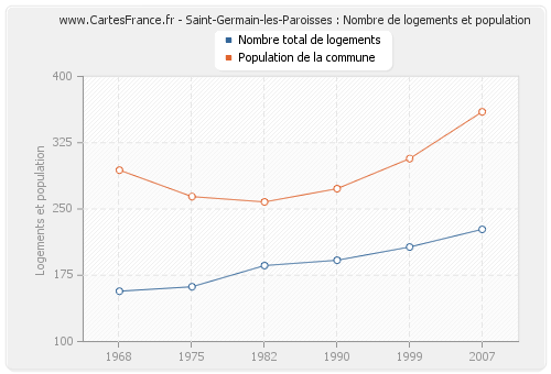 Saint-Germain-les-Paroisses : Nombre de logements et population