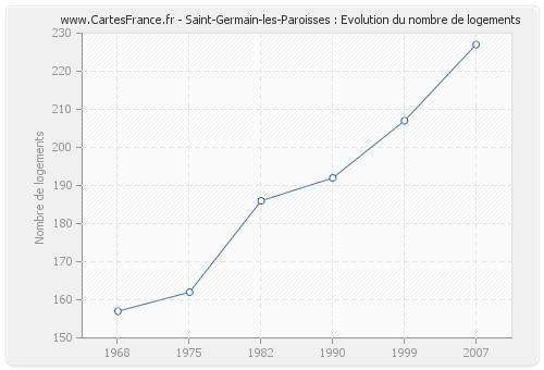 Saint-Germain-les-Paroisses : Evolution du nombre de logements