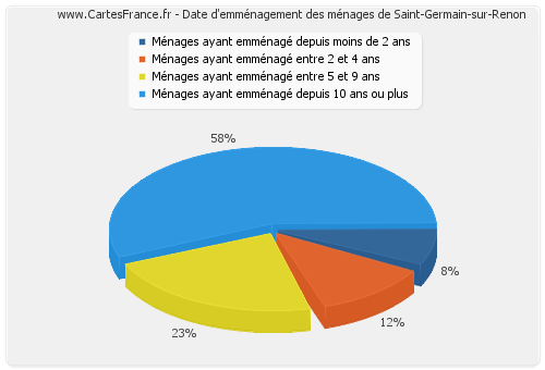 Date d'emménagement des ménages de Saint-Germain-sur-Renon