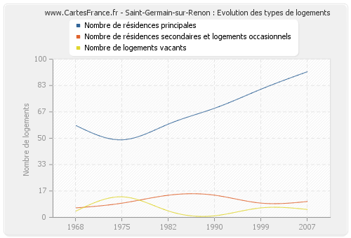 Saint-Germain-sur-Renon : Evolution des types de logements