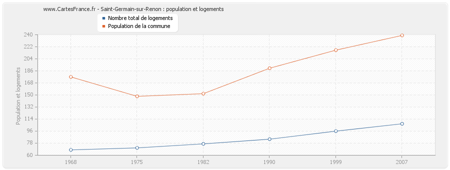 Saint-Germain-sur-Renon : population et logements