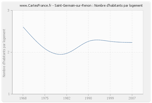 Saint-Germain-sur-Renon : Nombre d'habitants par logement