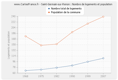 Saint-Germain-sur-Renon : Nombre de logements et population