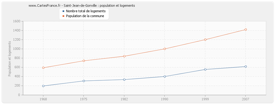 Saint-Jean-de-Gonville : population et logements