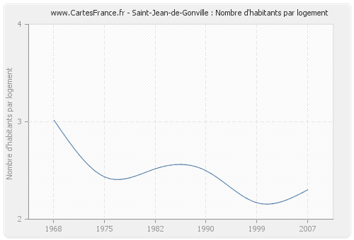 Saint-Jean-de-Gonville : Nombre d'habitants par logement
