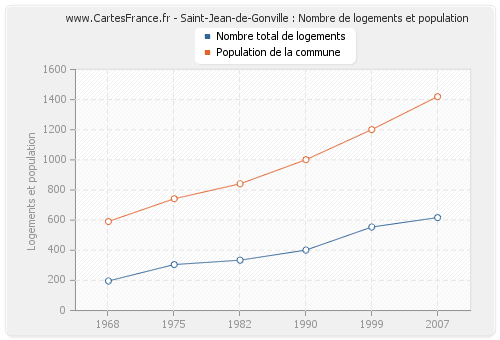Saint-Jean-de-Gonville : Nombre de logements et population