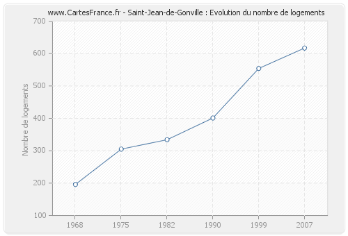 Saint-Jean-de-Gonville : Evolution du nombre de logements
