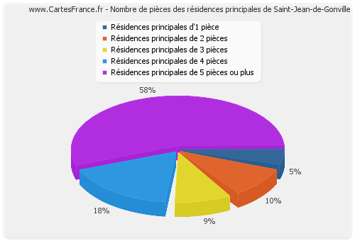Nombre de pièces des résidences principales de Saint-Jean-de-Gonville