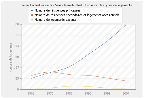 Saint-Jean-de-Niost : Evolution des types de logements