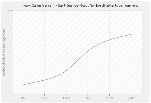 Saint-Jean-de-Niost : Nombre d'habitants par logement