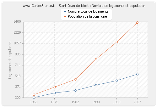 Saint-Jean-de-Niost : Nombre de logements et population