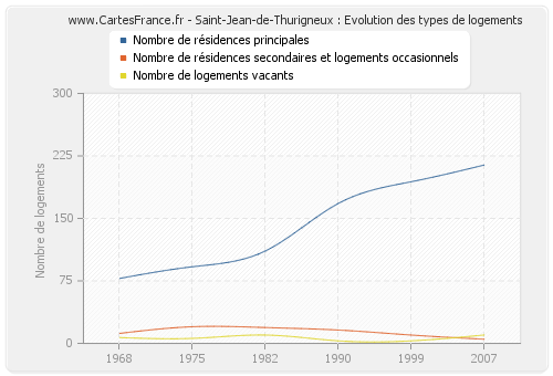 Saint-Jean-de-Thurigneux : Evolution des types de logements