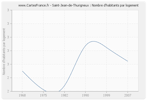 Saint-Jean-de-Thurigneux : Nombre d'habitants par logement