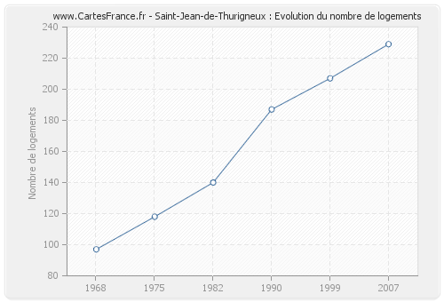 Saint-Jean-de-Thurigneux : Evolution du nombre de logements