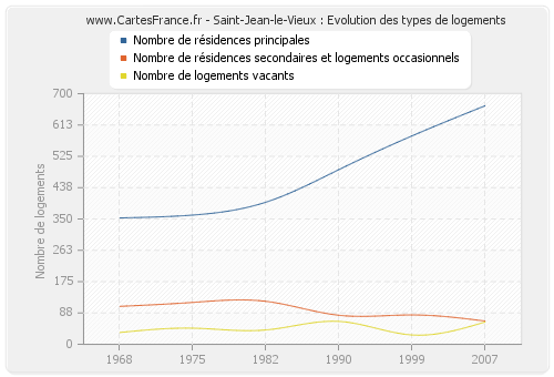 Saint-Jean-le-Vieux : Evolution des types de logements